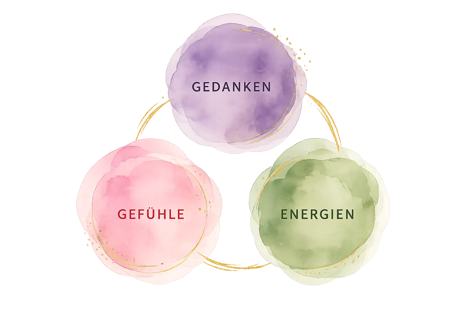 Gedanken, Gefühle und Energie – drei verbundene Bereiche